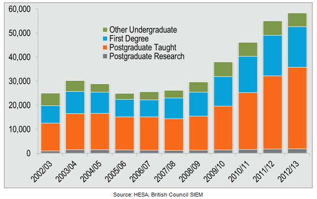 The good news: New enrolments from China in UK higher education, by level of study