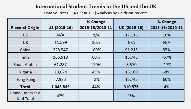 US IIE and UK HESA data on international student statistics - Dr Education