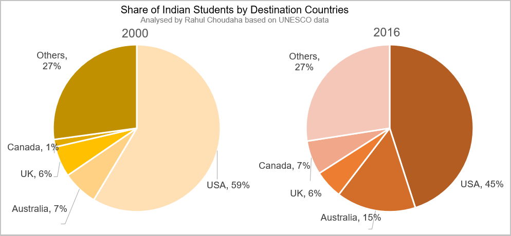 Indian student mobility data recruitment-rahul choudaha-the PIE News
